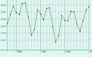 Graphe de la pression atmosphrique prvue pour Minneola