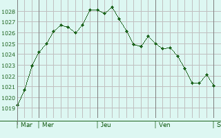 Graphe de la pression atmosphrique prvue pour Soumagne