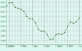 Graphe de la pression atmosphrique prvue pour Kamienna Gra