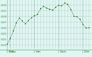 Graphe de la pression atmosphrique prvue pour Keansburg