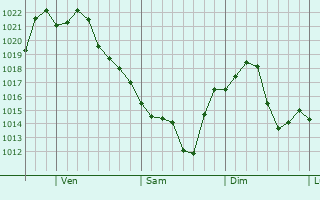 Graphe de la pression atmosphrique prvue pour Lynbrook