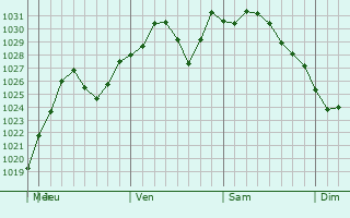 Graphe de la pression atmosphrique prvue pour Oak Hill