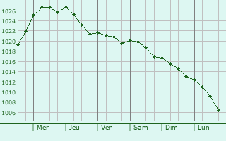 Graphe de la pression atmosphrique prvue pour Le Poir-sur-Velluire