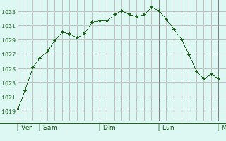 Graphe de la pression atmosphrique prvue pour Sutton in Ashfield