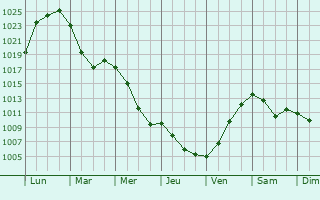 Graphe de la pression atmosphrique prvue pour Yemanzhelinsk
