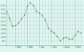 Graphe de la pression atmosphrique prvue pour El Reno