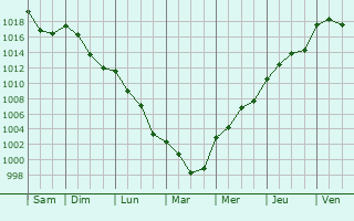 Graphe de la pression atmosphrique prvue pour Vals-les-Bains