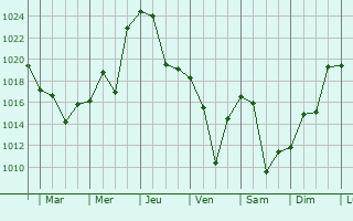 Graphe de la pression atmosphrique prvue pour Huanren