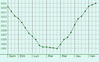 Graphe de la pression atmosphrique prvue pour Nampty