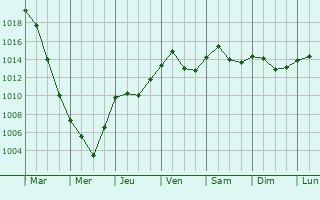 Graphe de la pression atmosphrique prvue pour Cakovec