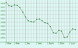 Graphe de la pression atmosphrique prvue pour Saint-Jean-de-Braye