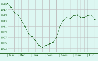 Graphe de la pression atmosphrique prvue pour Chojnw