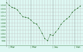 Graphe de la pression atmosphrique prvue pour Saint-Germain-du-Plain