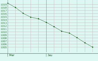Graphe de la pression atmosphrique prvue pour Saint-Jean-Trolimon