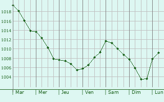 Graphe de la pression atmosphrique prvue pour Hardenberg