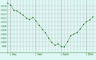 Graphe de la pression atmosphrique prvue pour Cuntis