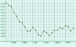 Graphe de la pression atmosphrique prvue pour La Renaudie