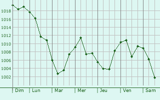 Graphe de la pression atmosphrique prvue pour Taihe
