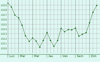 Graphe de la pression atmosphrique prvue pour Saint-Cme