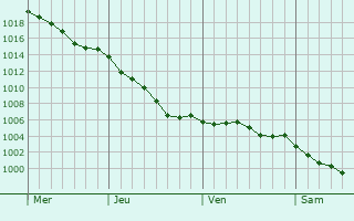 Graphe de la pression atmosphrique prvue pour Braye-sur-Maulne
