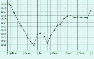 Graphe de la pression atmosphrique prvue pour Saint-Maurice-de-Satonnay