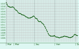 Graphe de la pression atmosphrique prvue pour Monceau-le-Neuf-et-Faucouzy