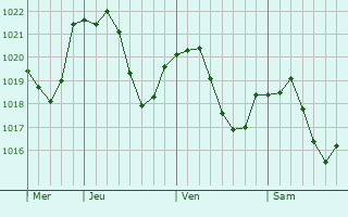 Graphe de la pression atmosphrique prvue pour La Combe-de-Lancey