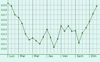 Graphe de la pression atmosphrique prvue pour Lavardens