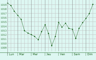 Graphe de la pression atmosphrique prvue pour Peyssies