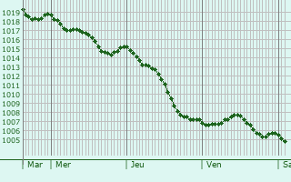 Graphe de la pression atmosphrique prvue pour La Madeleine-sur-Loing