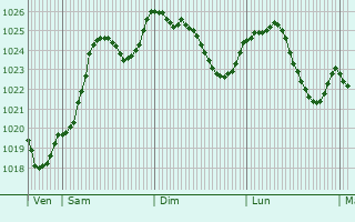 Graphe de la pression atmosphrique prvue pour Saint-Fargeol