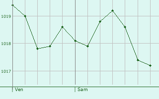 Graphe de la pression atmosphrique prvue pour Lasalle