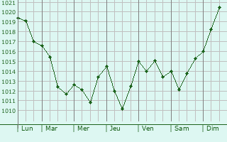 Graphe de la pression atmosphrique prvue pour Jacque