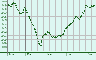 Graphe de la pression atmosphrique prvue pour Bilbao