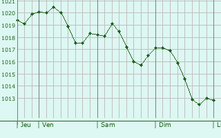 Graphe de la pression atmosphrique prvue pour Dompierre-sur-Chalaronne