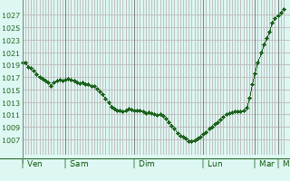Graphe de la pression atmosphrique prvue pour Malvik