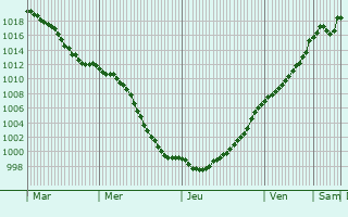 Graphe de la pression atmosphrique prvue pour Hamiville