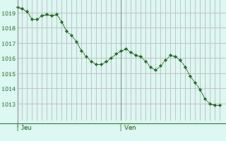 Graphe de la pression atmosphrique prvue pour Guijuelo