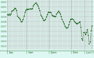 Graphe de la pression atmosphrique prvue pour Quesada