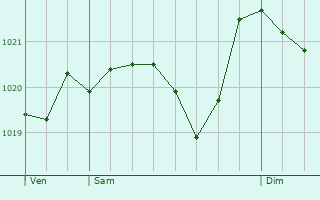 Graphe de la pression atmosphrique prvue pour Sre-en-Lavedan
