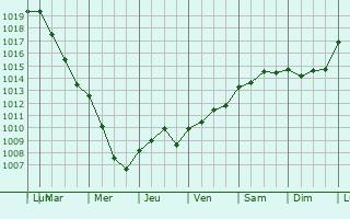 Graphe de la pression atmosphrique prvue pour Semoutiers-Montsaon