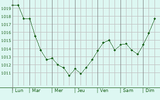 Graphe de la pression atmosphrique prvue pour Pressigny-les-Pins