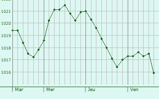 Graphe de la pression atmosphrique prvue pour Mukhtolovo