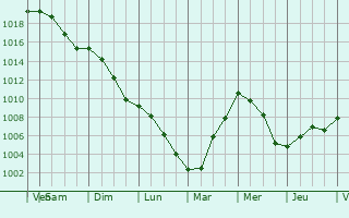 Graphe de la pression atmosphrique prvue pour Puiseux-le-Hauberger