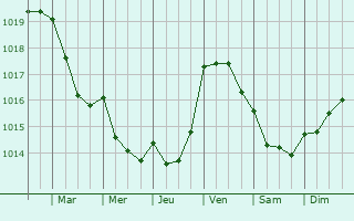 Graphe de la pression atmosphrique prvue pour Azenha