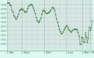 Graphe de la pression atmosphrique prvue pour Jemna