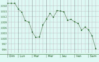 Graphe de la pression atmosphrique prvue pour Hamhung