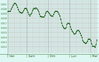 Graphe de la pression atmosphrique prvue pour Houmt Souk