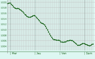 Graphe de la pression atmosphrique prvue pour Estouches