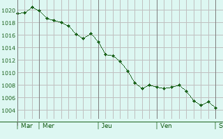 Graphe de la pression atmosphrique prvue pour Noyers-sur-Cher
